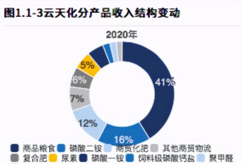 云天化 半年4倍的狂欢,站在新能源c位的龙头,还能继续飞吗